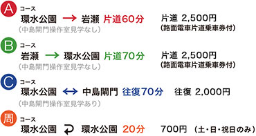Aコース　環水公園→岩瀬（中島閘門操作室見学なし）　片道60分　片道 2,500円 (往復券なし) Bコース　岩瀬→環水公園（中島閘門操作室見学なし）　片道70分　片道 2,500円 (往復券なし) Cコース　環水公園↔中島閘門　往復70分　往復 2,000円（中島閘門操作室見学あり）環水公園周遊　20分　700円